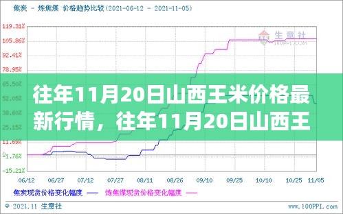 山西王米价格最新行情揭秘，往年11月20日市场动态一览！