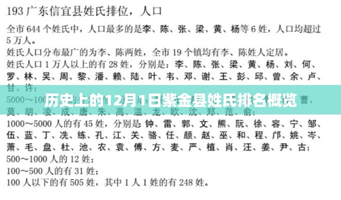 紫金县姓氏排名历史概览，12月1日回顾