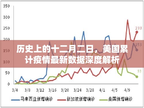 美国累计疫情最新数据深度解析，历史视角下的十二月二日观察