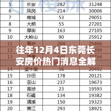 东莞长安房价热门消息解析，历年12月4日动态全解读