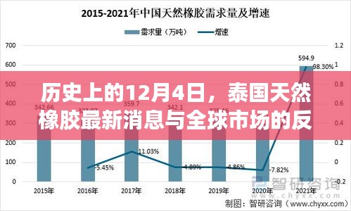 泰国天然橡胶最新消息及全球市场的反应，历史视角下的12月4日回顾