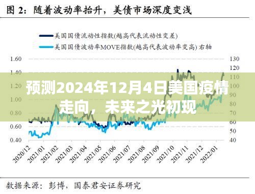 美国疫情未来走向预测，2024年12月4日曙光初照