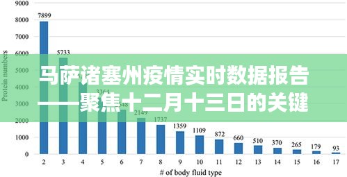 马萨诸塞州十二月十三日疫情实时数据报告，聚焦关键进展