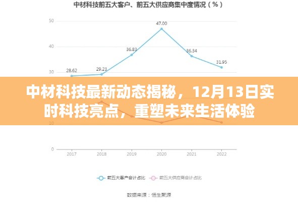 中材科技最新动态，实时科技亮点重塑未来生活体验揭秘（12月13日）