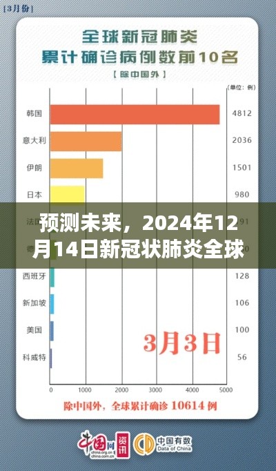 全球新冠状肺炎实时追踪分析，预测未来的视角（2024年12月14日）