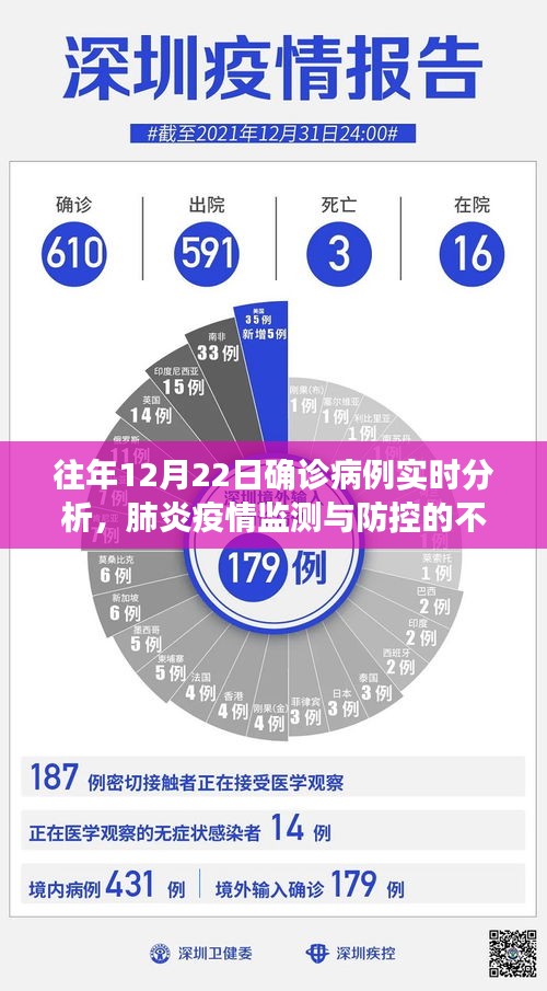 往年12月22日确诊病例分析，疫情监测与防控的不同观点探讨