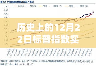 历史上的12月22日标普指数回顾与前瞻，实时动态及展望
