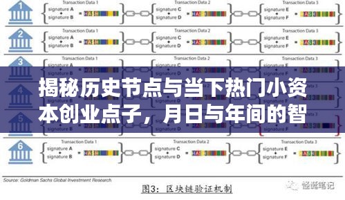 历史节点与小资本创业点子，智慧碰撞于月日与年间