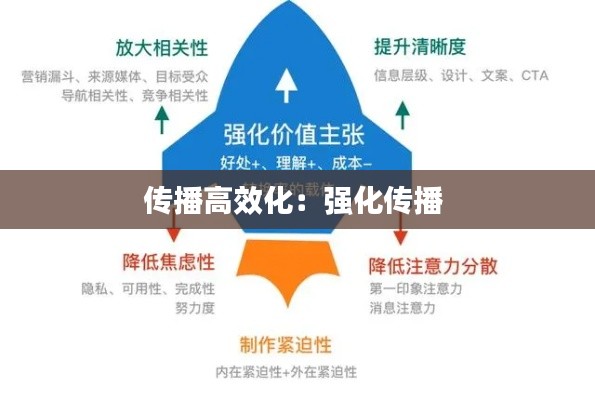 传播高效化：强化传播 