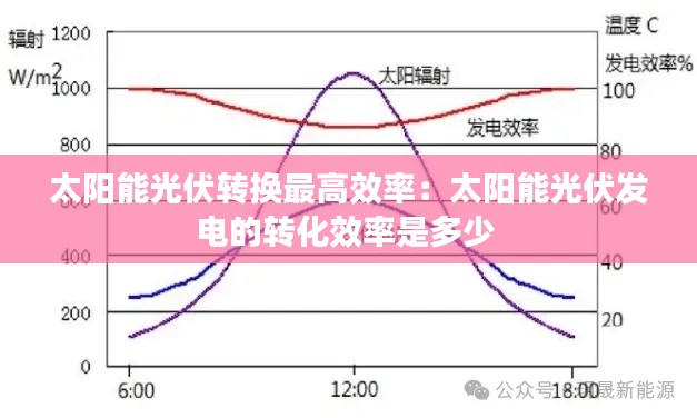 太阳能光伏转换最高效率：太阳能光伏发电的转化效率是多少 