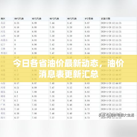 今日各省油价最新动态，油价消息表更新汇总