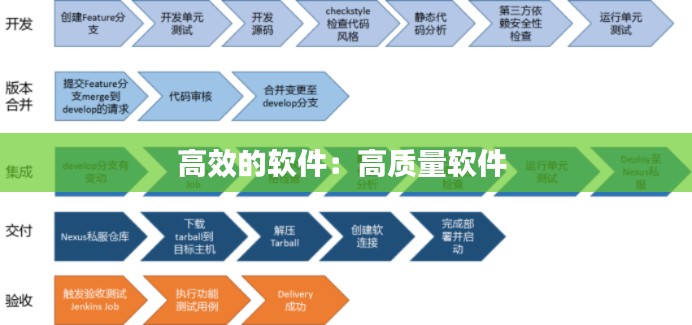 高效的软件：高质量软件 