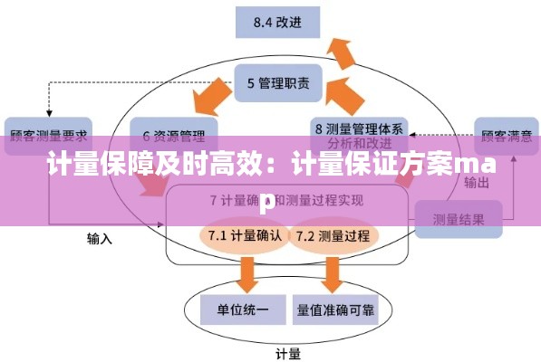 计量保障及时高效：计量保证方案map 