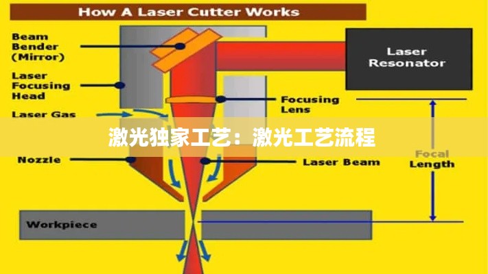 激光独家工艺：激光工艺流程 