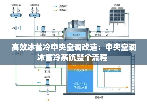 高效冰蓄冷中央空调改造：中央空调冰蓄冷系统整个流程 