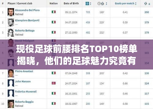 现役足球前腰排名TOP10榜单揭晓，他们的足球魅力究竟有多大？