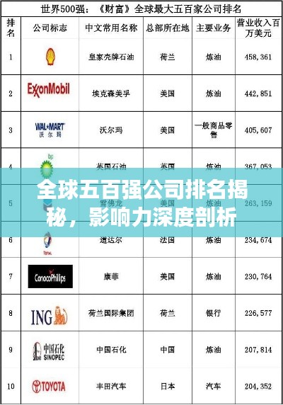 全球五百强公司排名揭秘，影响力深度剖析