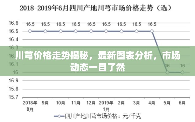 川芎价格走势揭秘，最新图表分析，市场动态一目了然