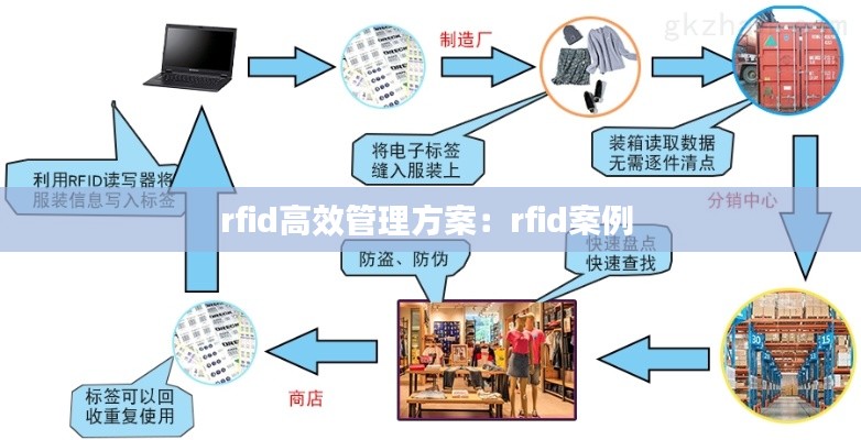 rfid高效管理方案：rfid案例 
