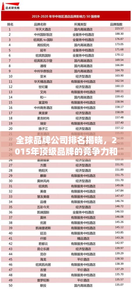 全球品牌公司排名揭晓，2015年顶级品牌的竞争力和影响力榜单重磅出炉！