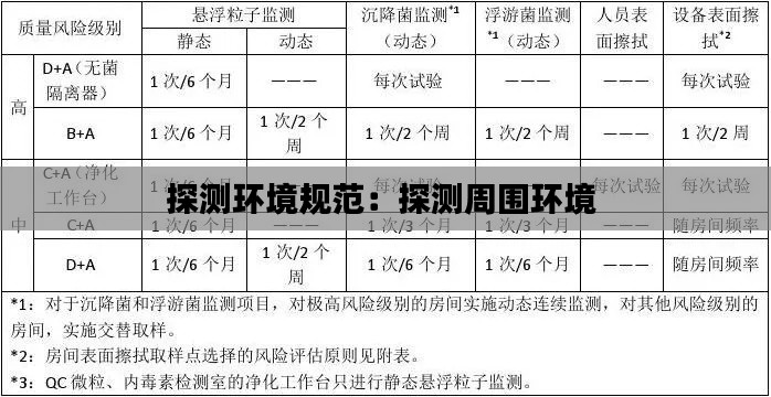 探测环境规范：探测周围环境 