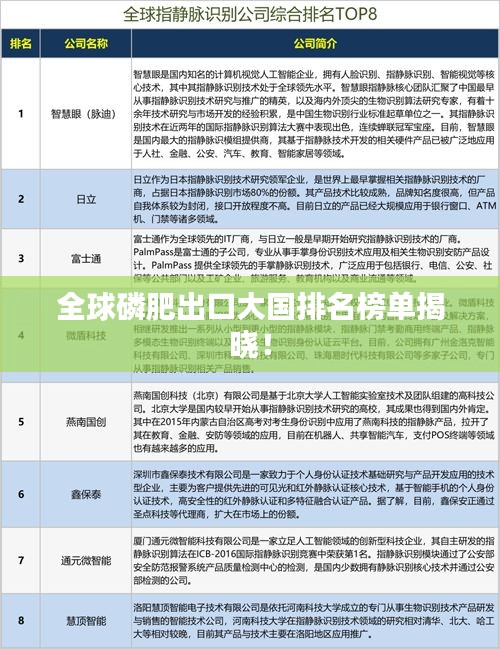 全球磷肥出口大国排名榜单揭晓！