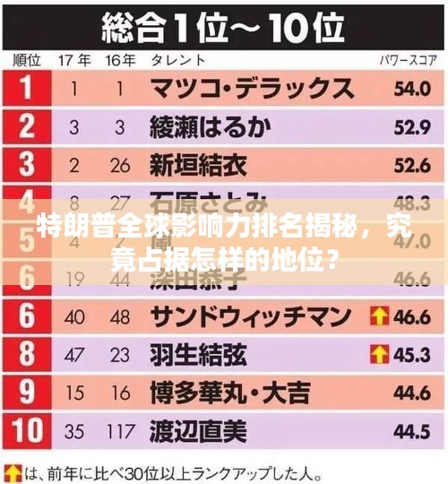 特朗普全球影响力排名揭秘，究竟占据怎样的地位？