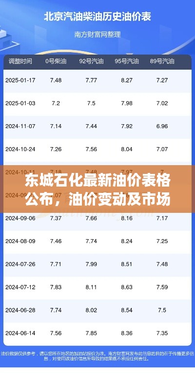 东城石化最新油价表格公布，油价变动及市场趋势深度解析