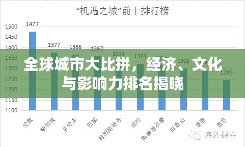 全球城市大比拼，经济、文化与影响力排名揭晓