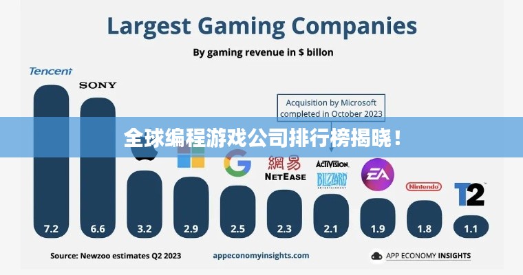 全球编程游戏公司排行榜揭晓！