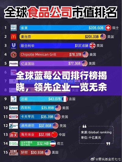 全球蓝莓公司排行榜揭晓，领先企业一览无余