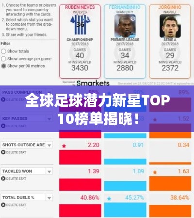 全球足球潜力新星TOP10榜单揭晓！