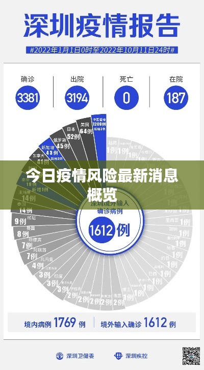 今日疫情风险最新消息概览