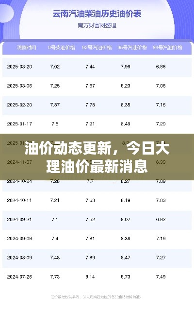 油价动态更新，今日大理油价最新消息