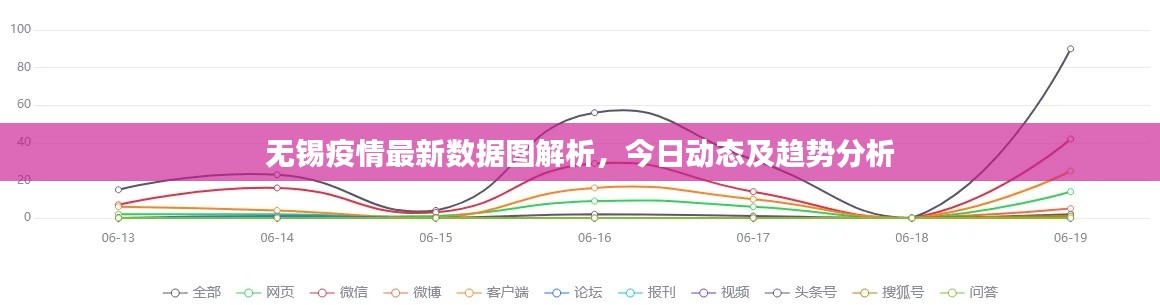 无锡疫情最新数据图解析，今日动态及趋势分析