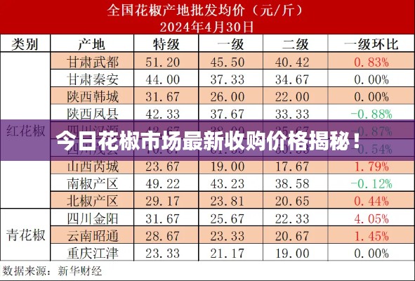 今日花椒市场最新收购价格揭秘！