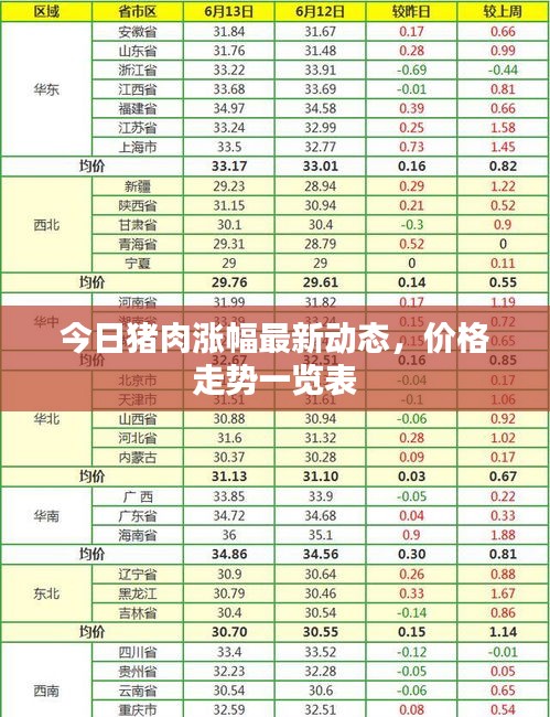 今日猪肉涨幅最新动态，价格走势一览表
