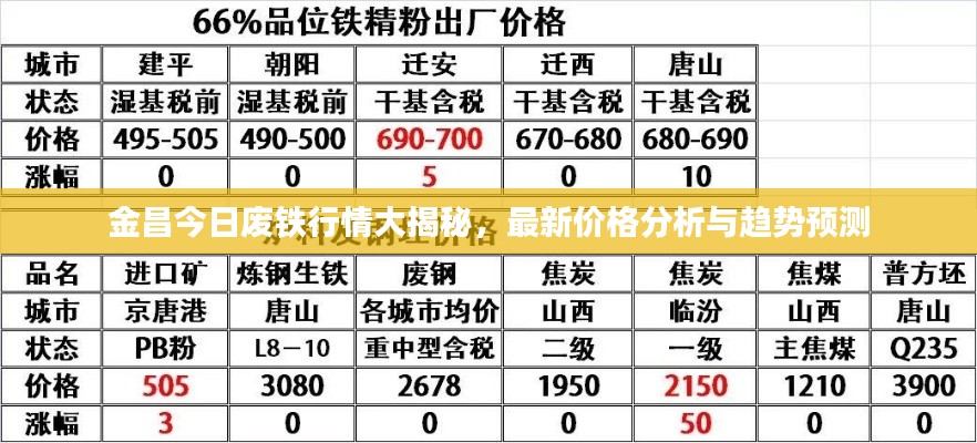 金昌今日废铁行情大揭秘，最新价格分析与趋势预测