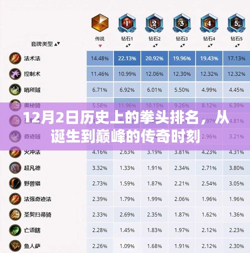 从诞生到巅峰，12月2日历史上拳头的传奇时刻排名