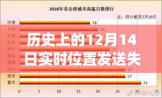 历史日期中的失误，12月14日实时位置发送失败原因分析与解决方案探讨